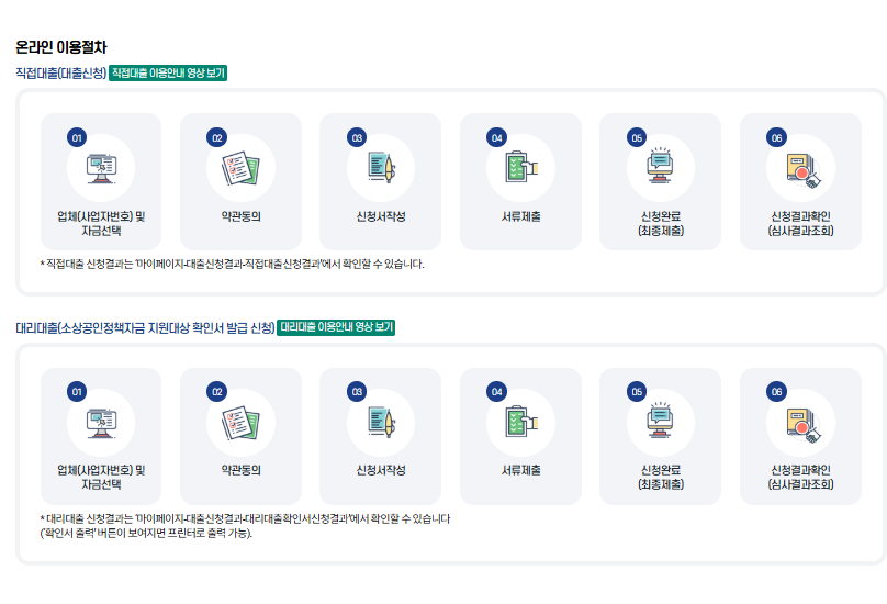 25'소상공인-정책자금 상시 라운드: 직접·대리대출 비교, 한도·금리·서류 총정리 2 소상공인-정책자금 온라인 신청 화면—신청 절차와 준비서류 안내