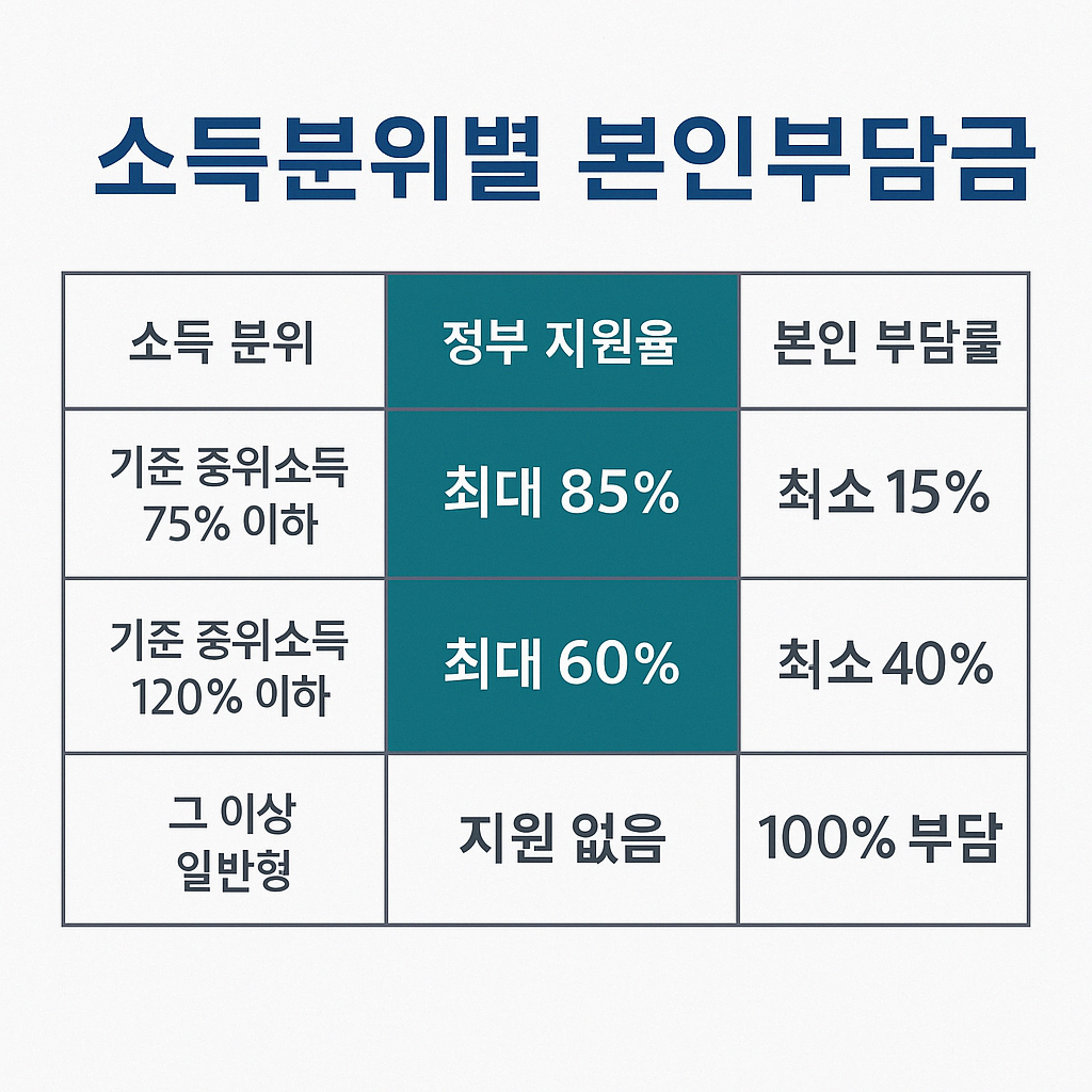 아이돌봄서비스 소득분위별 본인부담금 표 – 정부 지원율과 본인 부담률 안내