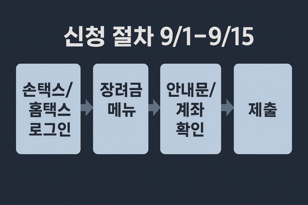 2025 근로장려금 상반기분 반기신청(9/1~9/15) | 자격·소득·재산·자동신청·지급시기 총정리 2 신청 절차 및 방법