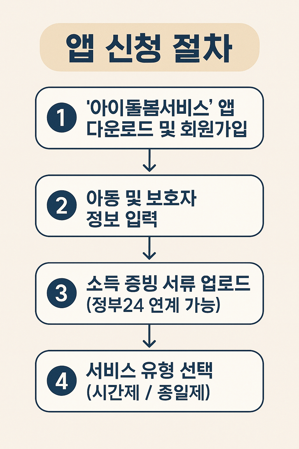 아이돌봄서비스 앱 신청 절차 – 다운로드, 회원가입, 아동 정보 입력, 소득 서류 업로드, 서비스 유형 선택 단계 안내