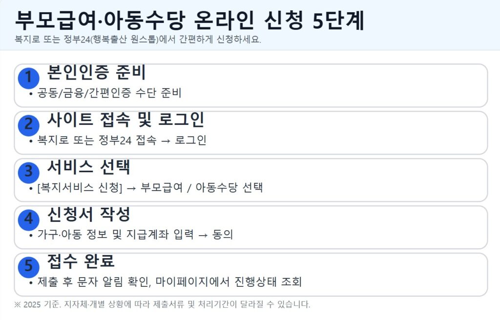 부모급여,아동수당
온라인신청 5단계