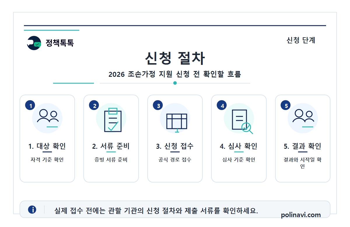 2026 조손가정 지원|지원대상·신청방법·필요서류 2 2026 조손가정 지원 신청 절차 인포그래픽