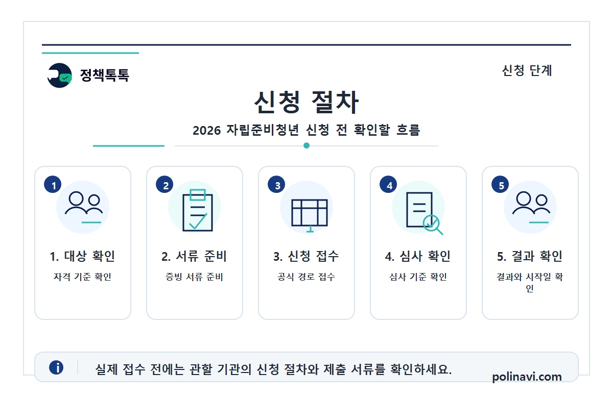 2026 자립준비청년 신청 절차 인포그래픽