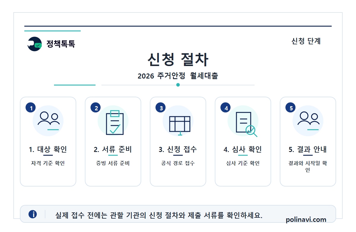 2026 주거안정 월세대출 신청 절차