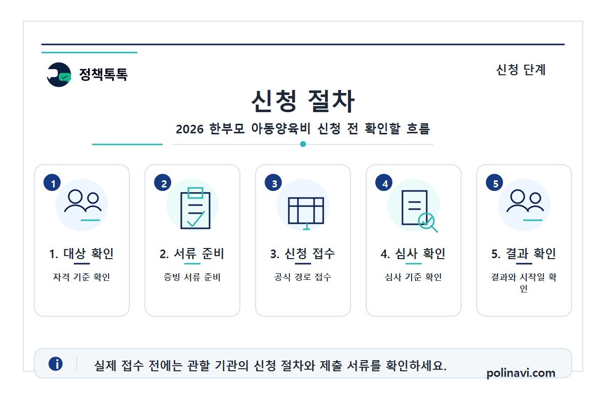 2026 한부모 아동양육비|지원대상·신청방법·필요서류 2 2026 한부모 아동양육비 신청 절차 인포그래픽