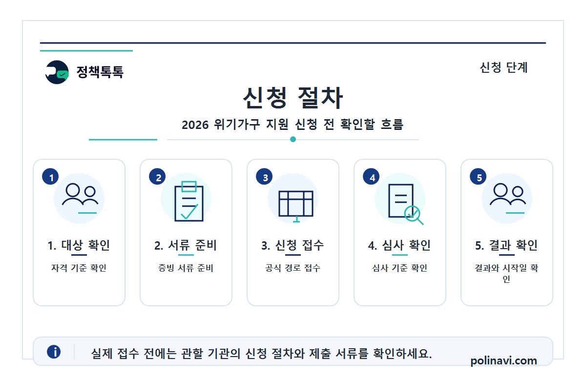 2026 위기가구 지원 신청 절차 인포그래픽