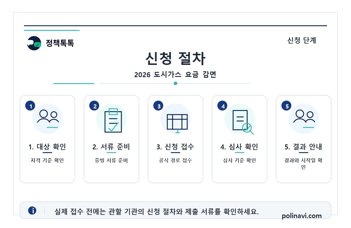 2026 도시가스 요금 감면 | 대상, 감면 금액, 신청 방법 2 2026 도시가스 요금 감면 신청 절차