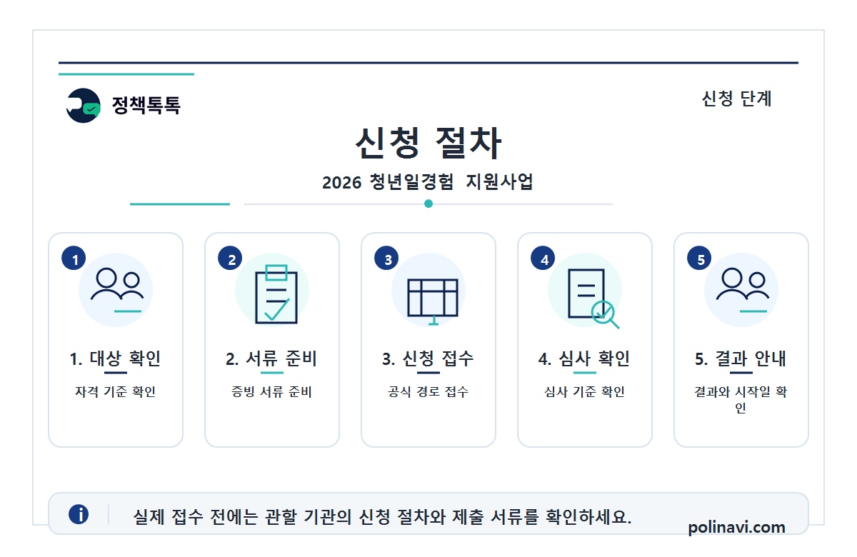 2026 청년일경험 지원사업 | 지원대상, 지원금액, 신청방법 2 2026 청년일경험 지원사업 신청 절차