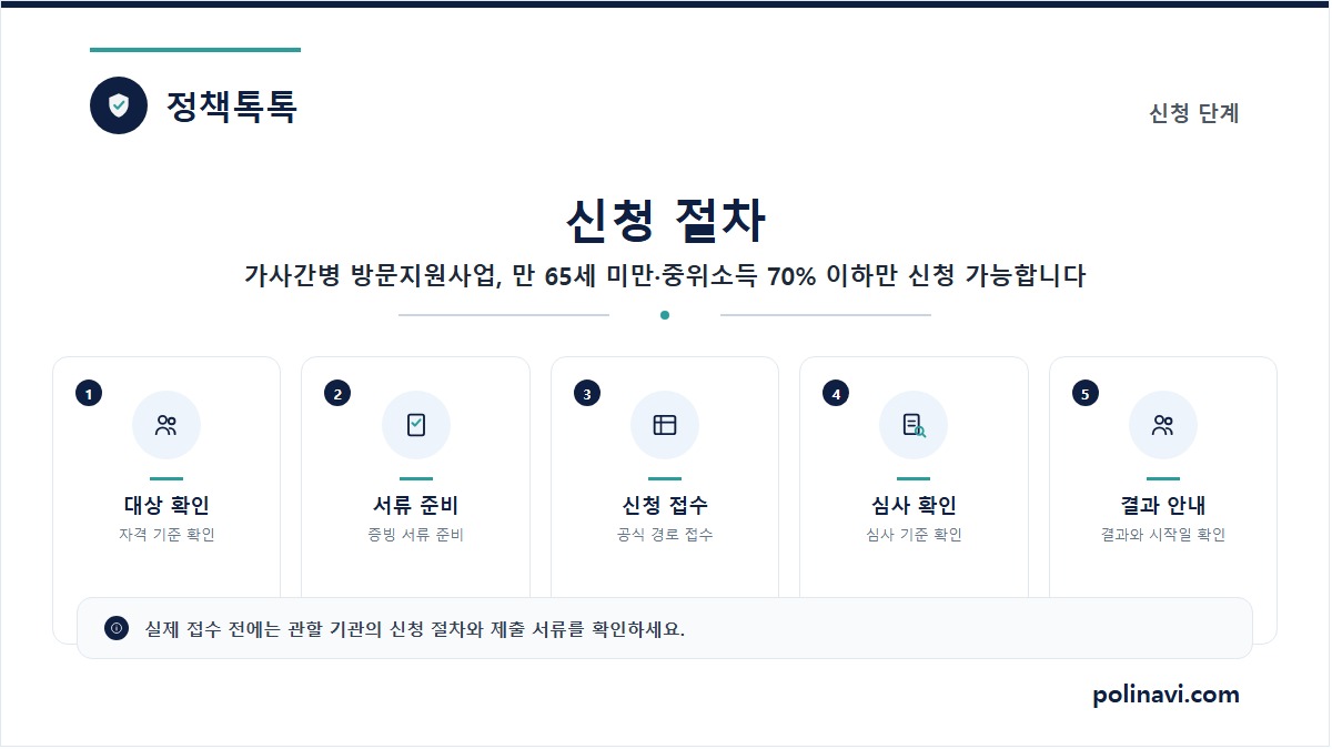 가사간병 방문지원사업, 만 65세 미만·중위소득 70% 이하만 신청 가능합니다 2 가사간병 방문지원사업 신청 절차 카드
