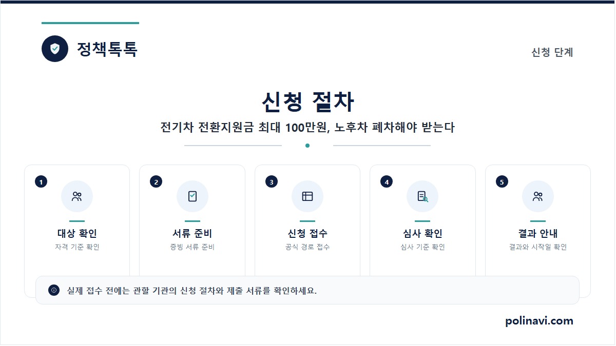 전기차 전환지원금 최대 100만원, 노후차 폐차해야 받는다 2 전기차 전환지원금 신청 절차 카드
