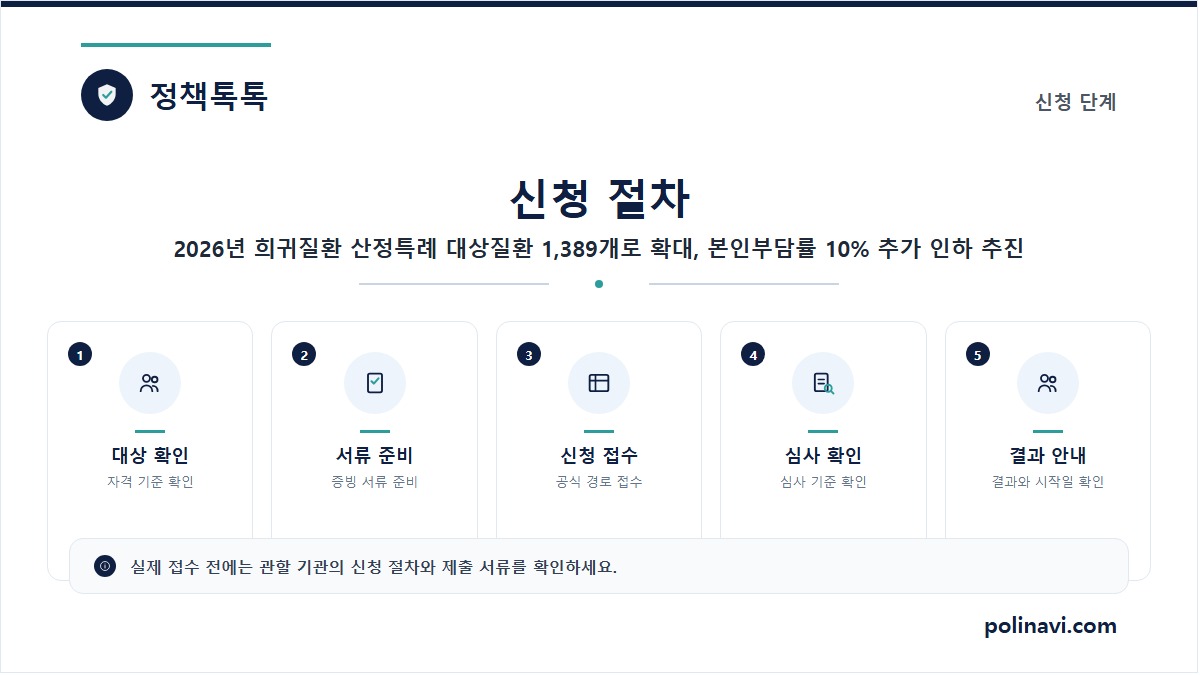 2026년 희귀질환 산정특례 대상질환 1,389개로 확대, 본인부담률 10% 추가 인하 추진 2 희귀질환 산정특례 신청 절차 안내 카드