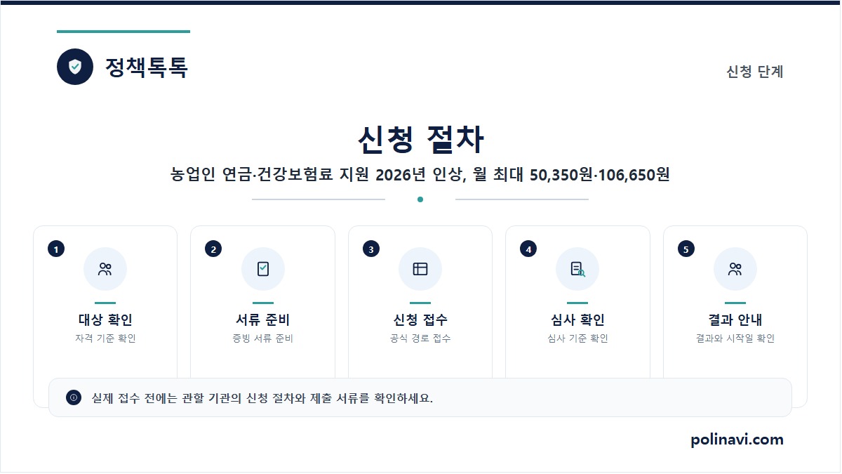 농업인 연금·건강보험료 지원 2026년 인상, 월 최대 50,350원·106,650원 2 농업인 연금·건강보험료 지원 신청절차 카드