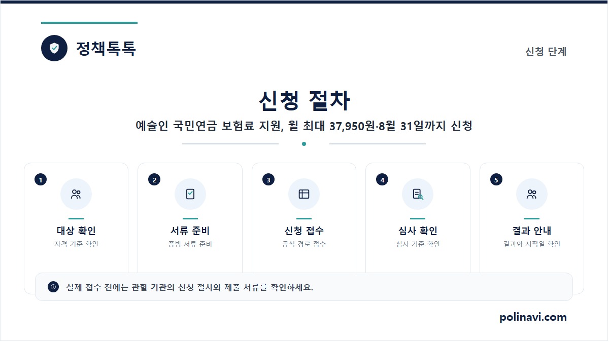 예술인 국민연금 보험료 지원 신청절차 카드