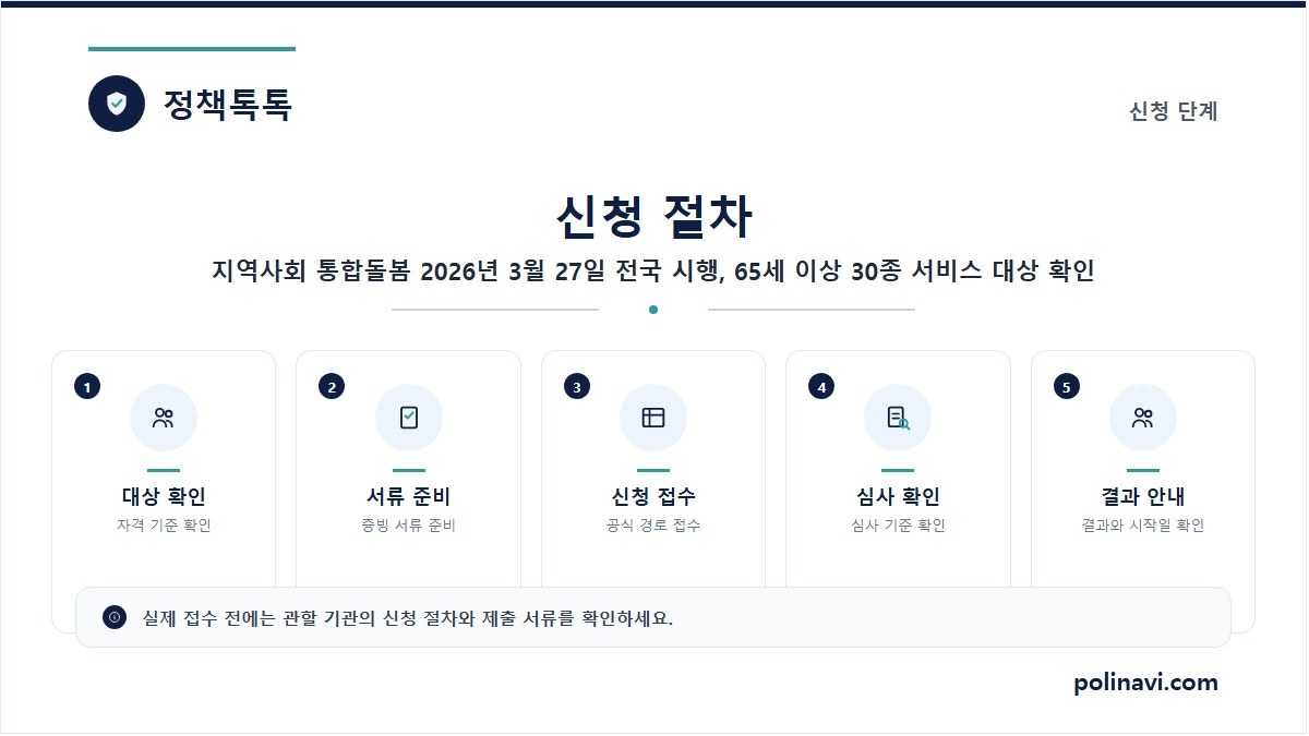 지역사회 통합돌봄 신청 절차 카드
