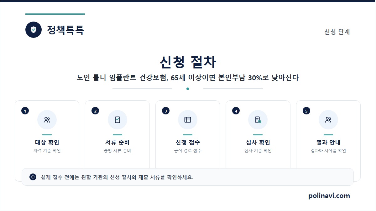 노인 틀니 임플란트 건강보험, 65세 이상이면 본인부담 30%로 낮아진다 2 틀니 임플란트 건강보험 신청 절차 카드