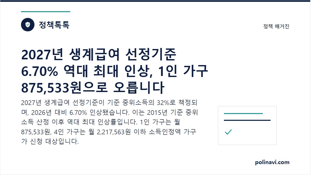 2027년 생계급여 선정기준 6.70% 인상 대표 이미지